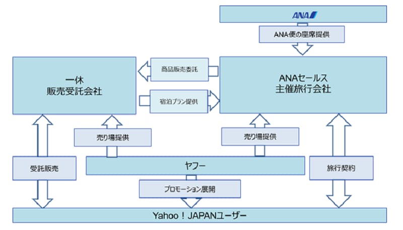 「全日本空輸株式会社（ANA）」のYahoo!トラベル活用事例