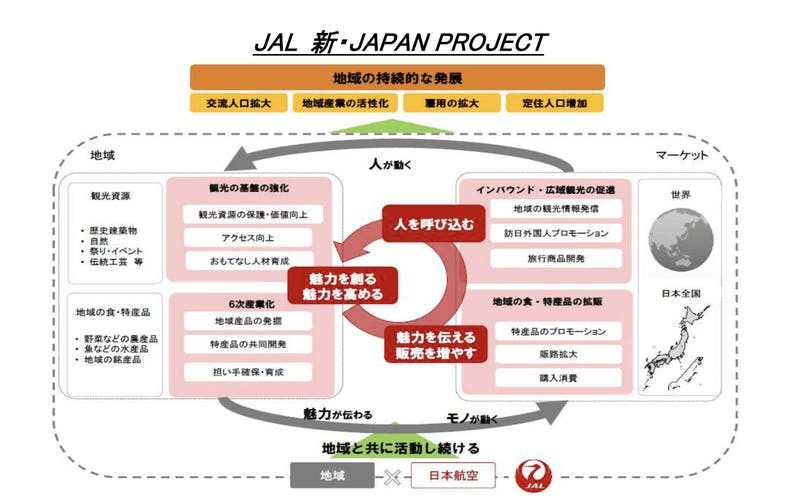 JALグループ地域活性化の取り組み「JAL　新・JAPAN PROJECT」