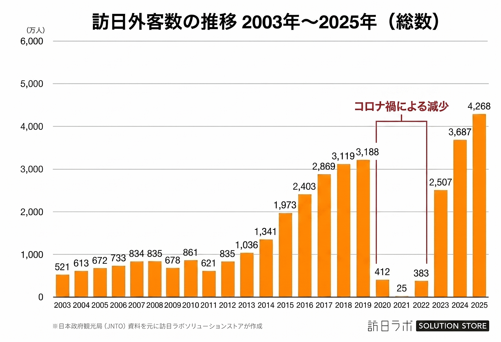 訪日外国人数の推移グラフ