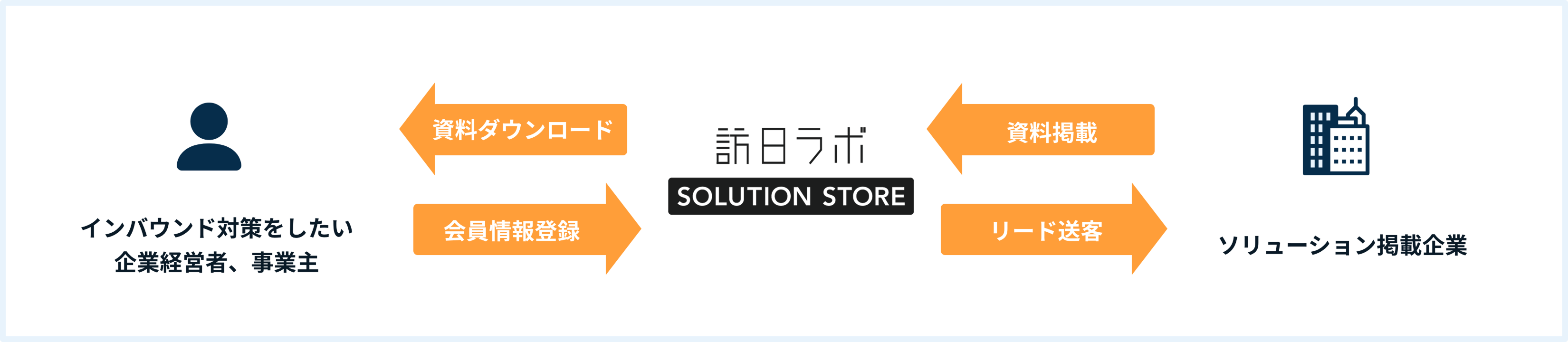 訪日ラボ ソリューションストアの仕組み図：企業経営者・事業主は会員情報登録と資料ダウンロード、ソリューション掲載企業は資料掲載とリード送客を行う
