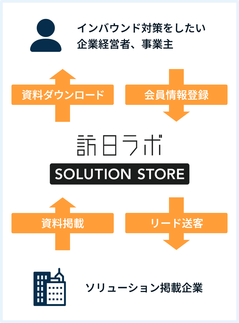 訪日ラボ ソリューションストアの仕組み図：企業経営者・事業主は会員情報登録と資料ダウンロード、ソリューション掲載企業は資料掲載とリード送客を行う