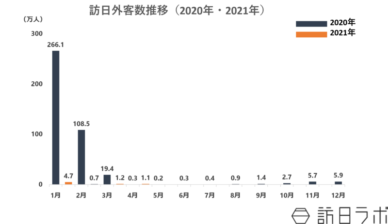 2021年4月の訪日外客数は10 900人 昨年から273 3 の回復 訪日ラボ