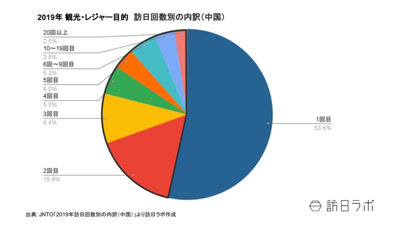 2019年訪日回数別の内訳（中国）：JNTOより訪日ラボ編集部作成