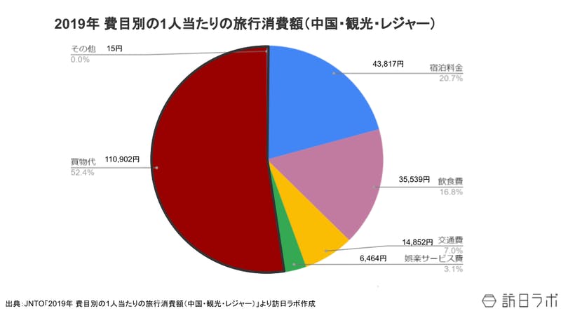 2019年費目別の1人当たりの旅行消費額（中国・観光・レジャー）：JNTOより訪日ラボ編集部作成