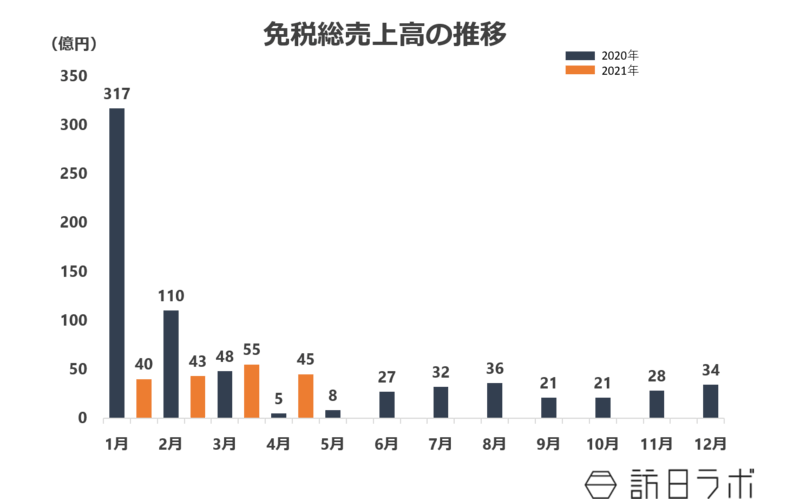 免税総売上高の推移：訪日ラボ作成グラフ