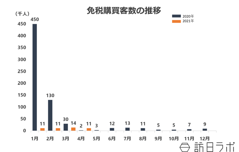 免税購買客数の推移：訪日ラボ作成のグラフ