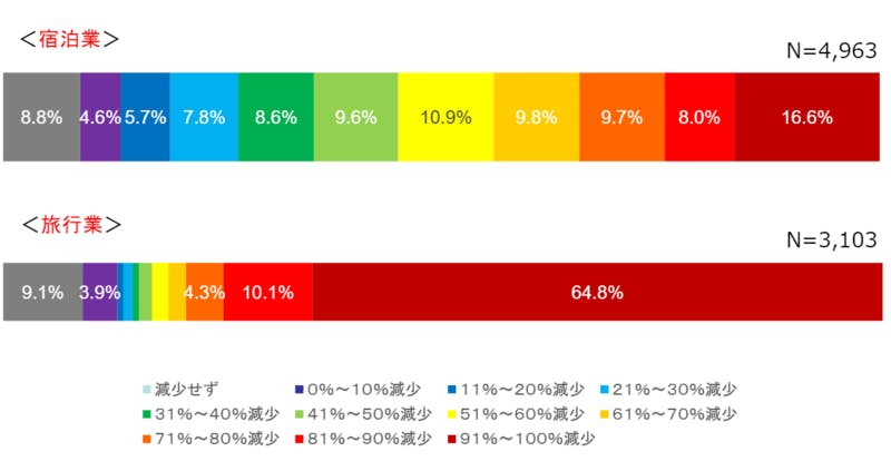 ゴールデンウィークの利用実績（2019年比）についての調査結果