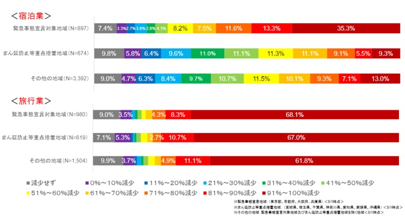 地域別の利用実績についての調査結果