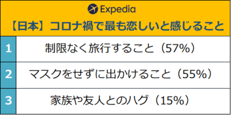 「コロナ禍で最も恋しいと感じること」に対する回答