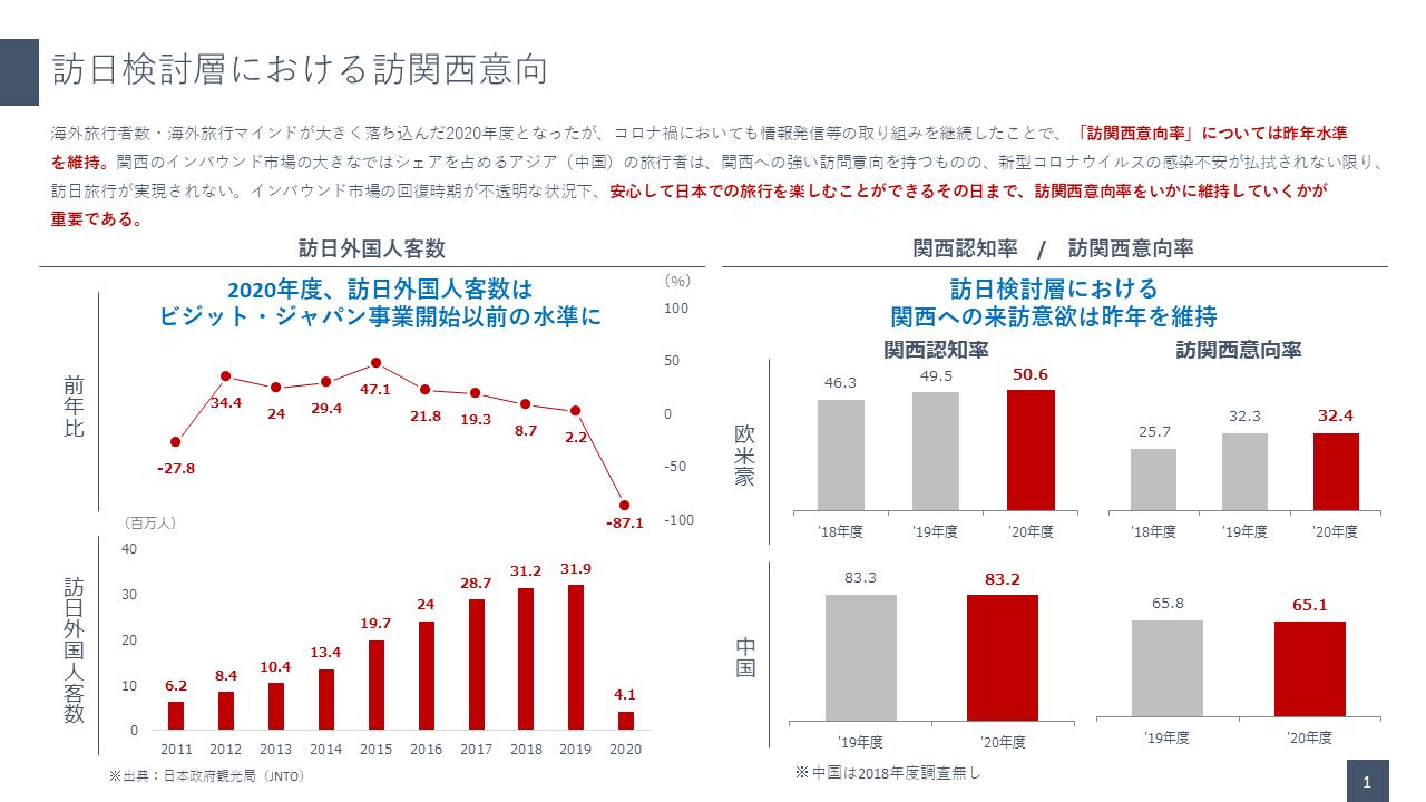 ▲2020年訪関西意向率・関西認知率調査:関西観光本部 2020年訪関西意向率・関西認知率調査:関西観光本部のグラフ