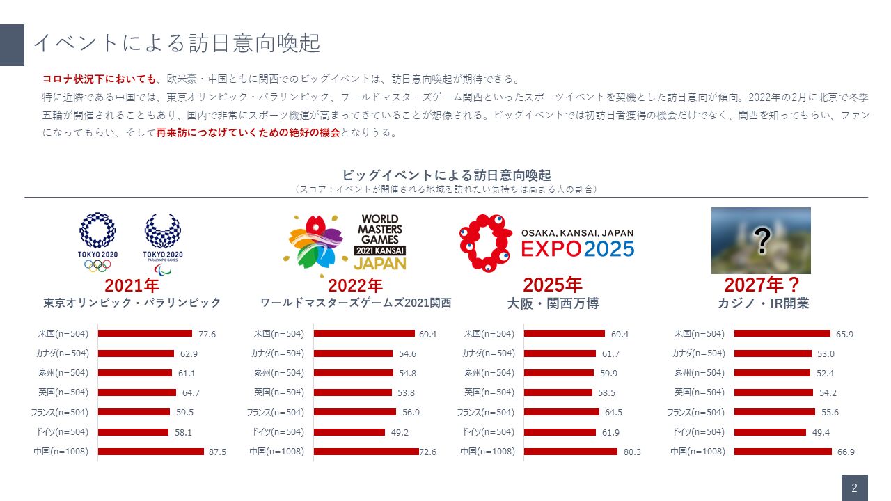 ▲主に関西で行われるイベントによる訪関西意向率向上について:関西観光本部 主に関西で行われるイベントによる訪関西意向率向上について:関西観光本部