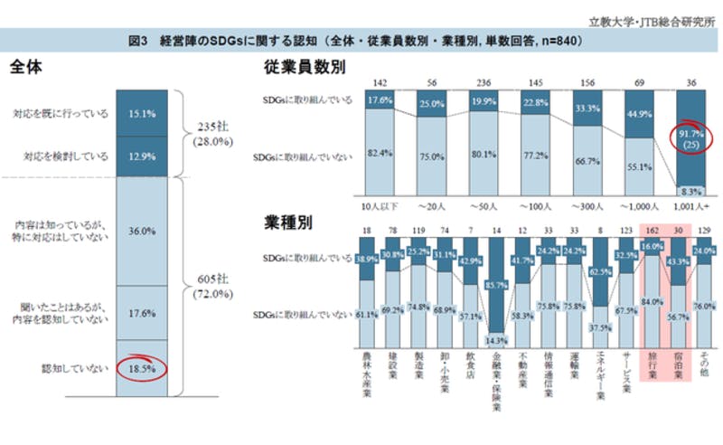 SDGsに取り組んでいる企業、業種別｜プレスリリース