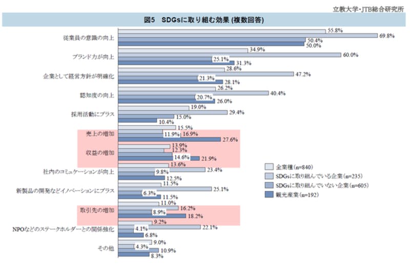 SDGsに取り組む効果｜プレスリリース