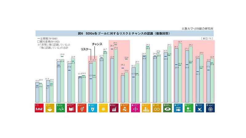 SDGsの各ゴールに対するリスクとチャンスの認識｜プレスリリース