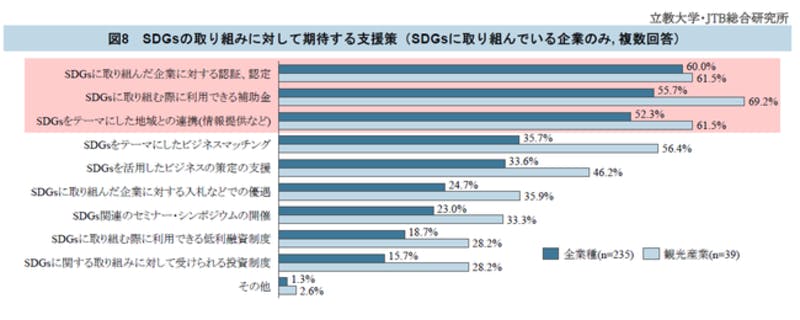 SDGsの推進に取り組みに対して期待する支援策｜プレスリリース