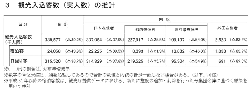 観光入込客数（実人数）の推計