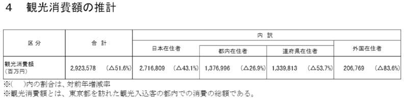 観光消費額の推計