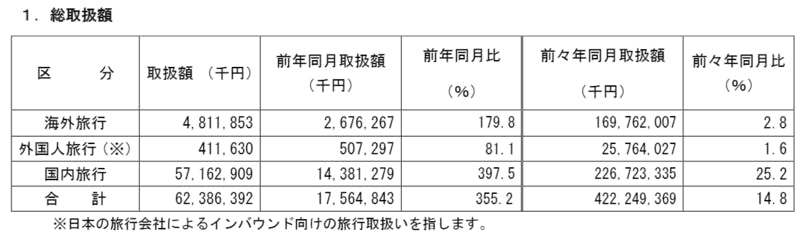 2021年4月の旅行取扱額