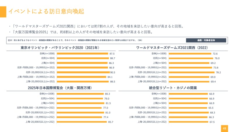 ▲中国、イベントによる訪日意向喚起調査：関西観光本部