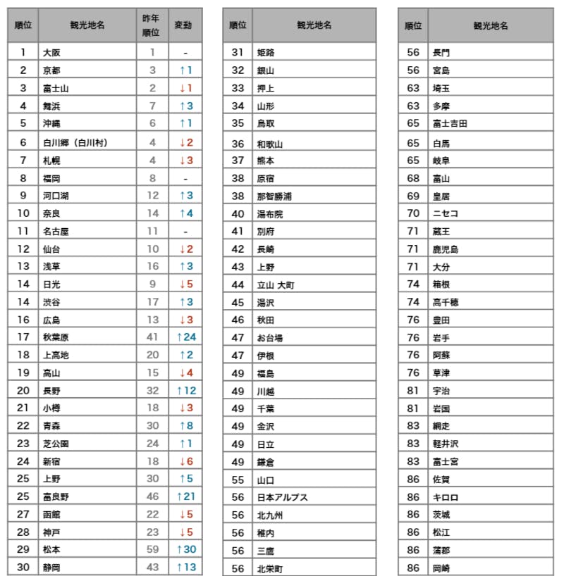 タイ人に人気の観光地名ランキング