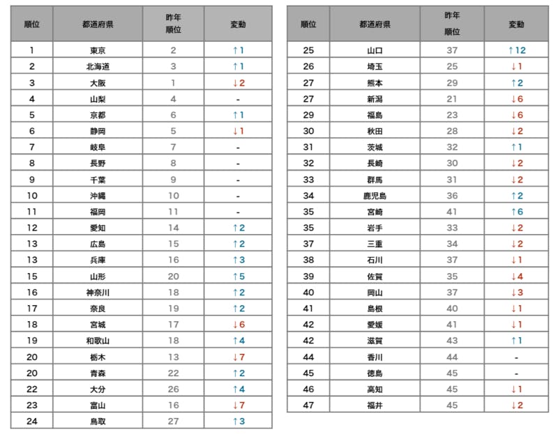 タイ人に人気の都道府県ランキング