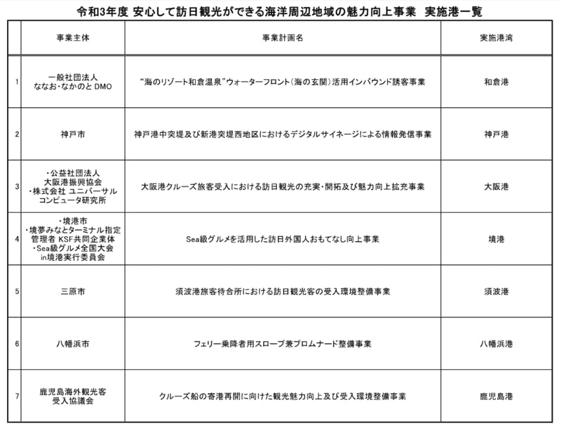 「安心して訪日観光ができる海洋周辺地域の魅力向上事業」の実施港一覧