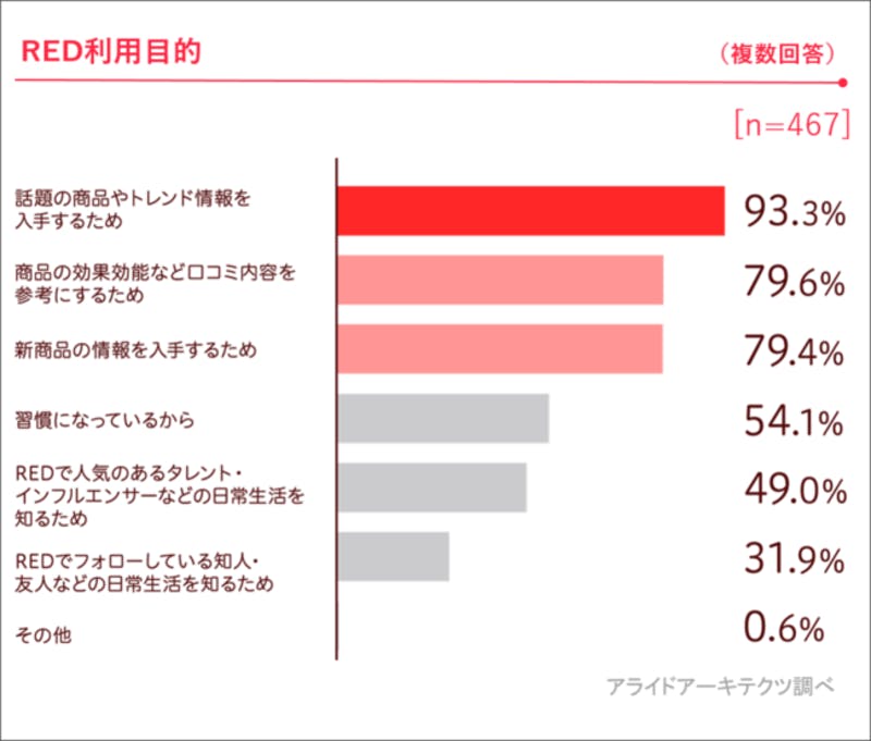 REDの利用目的についての調査結果