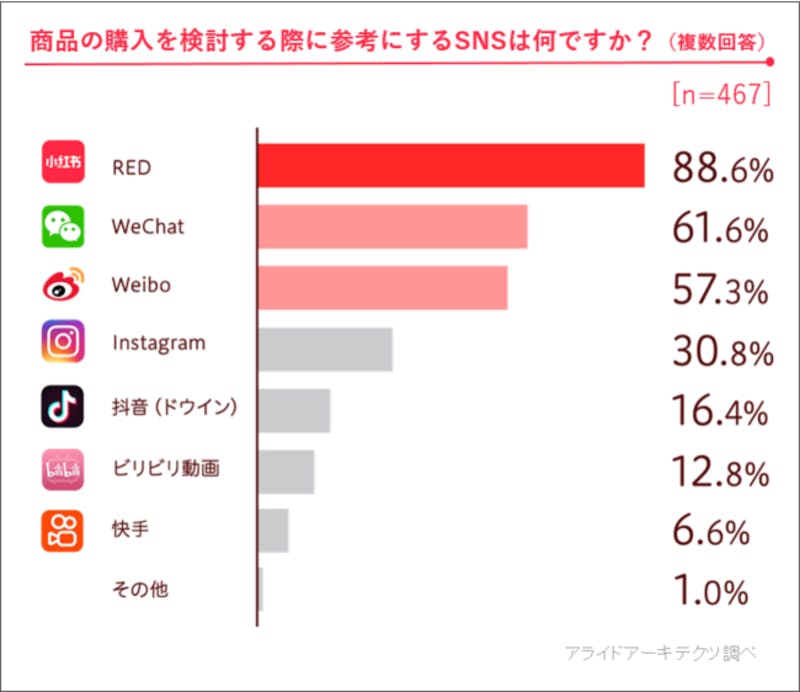 商品購入の検討フェーズで参考にするSNSについての調査結果