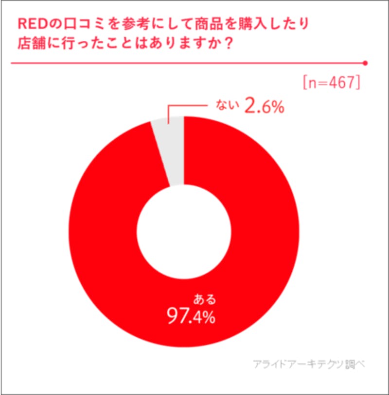 REDの口コミを参考にして商品購入や店舗へ行ったことがあるかについての調査結果