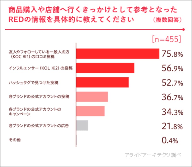 商品購入や店舗へ行くきっかけとして参考になった具体的な情報についての調査結果