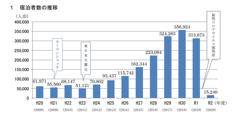 外国人旅行者宿泊者数の推移｜岡山県のグラフ