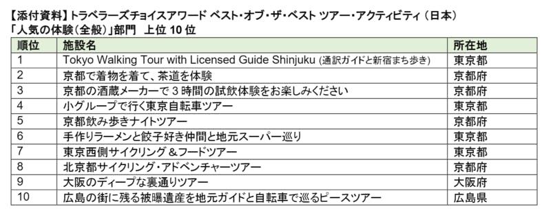 トラベラーズチョイスアワードベスト・オブ・ザ・ベストツアー・アクティビティ（日本）「人気の体験（全般）」部門上位10位順位