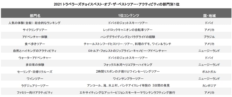 ▲「2021 トラベラーズチョイスベスト・オブ・ザ・ベストツアー・アクティビティ」部門別1位