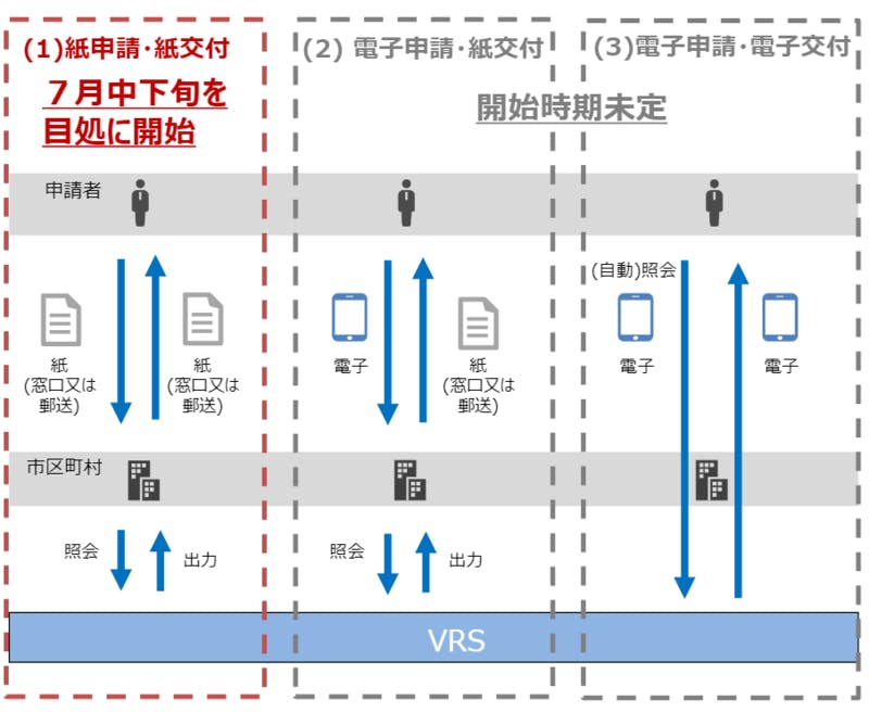 接種証明書発行手続のステップ