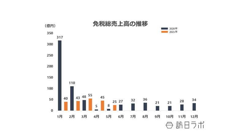免税総売上高の推移：日本百貨店協会プレスリリースより訪日ラボ作成のグラフ