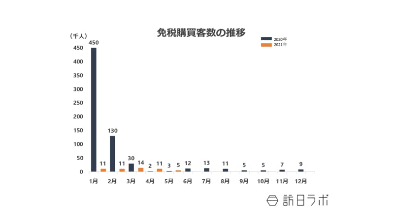 免税購買客数の推移：日本百貨店協会プレスリリースより訪日ラボ作成のグラフ