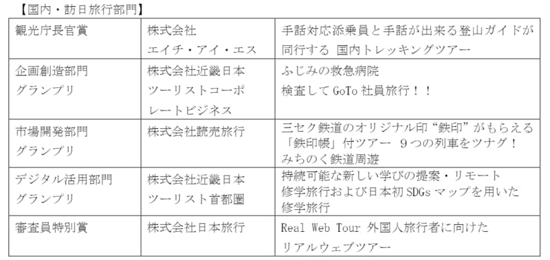 「国内・訪日旅行部門」の受賞リスト