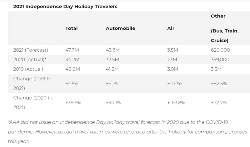 2021年の独立記念日連休の旅行者数予想