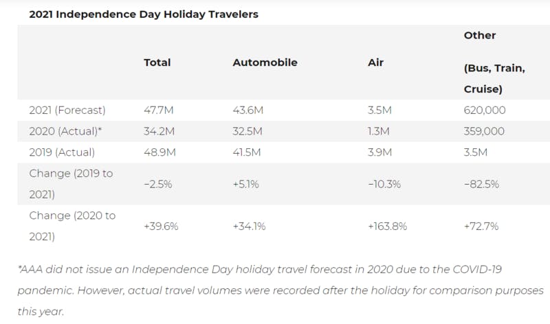 米 7月連休旅行者数 コロナ前水準に回復か 総数4770万人 過去2番目に迫る - 訪日ラボ