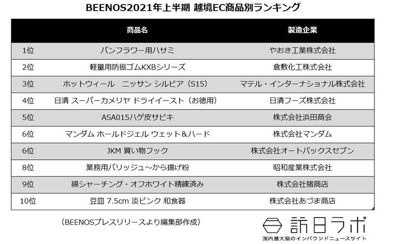 BEENOS2021年上半期 越境EC商品別ランキング