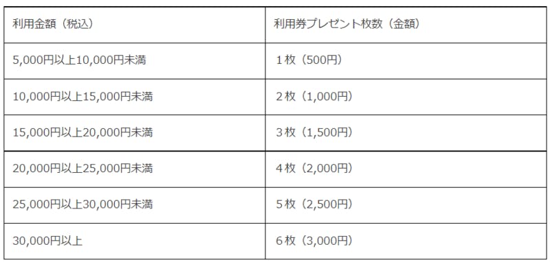 利用金額とプレゼントされる利用券の枚数