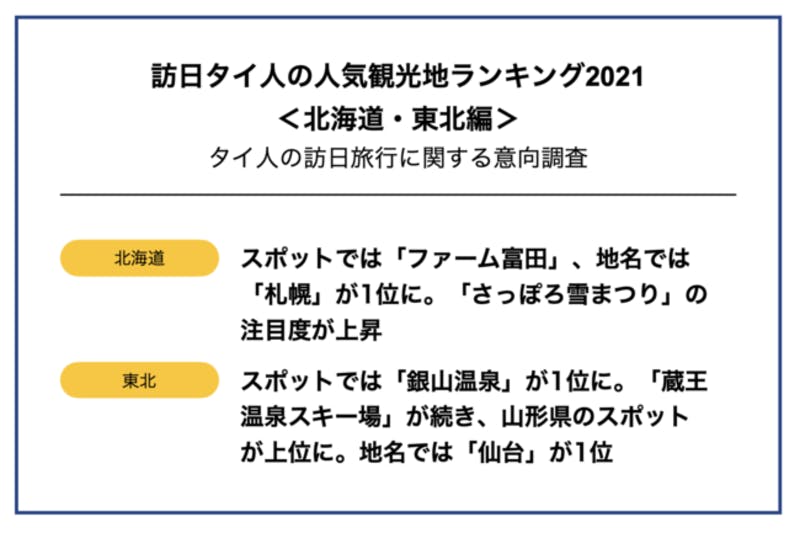 訪日タイ人の人気観光地ランキング2021＜北海道・東北編＞