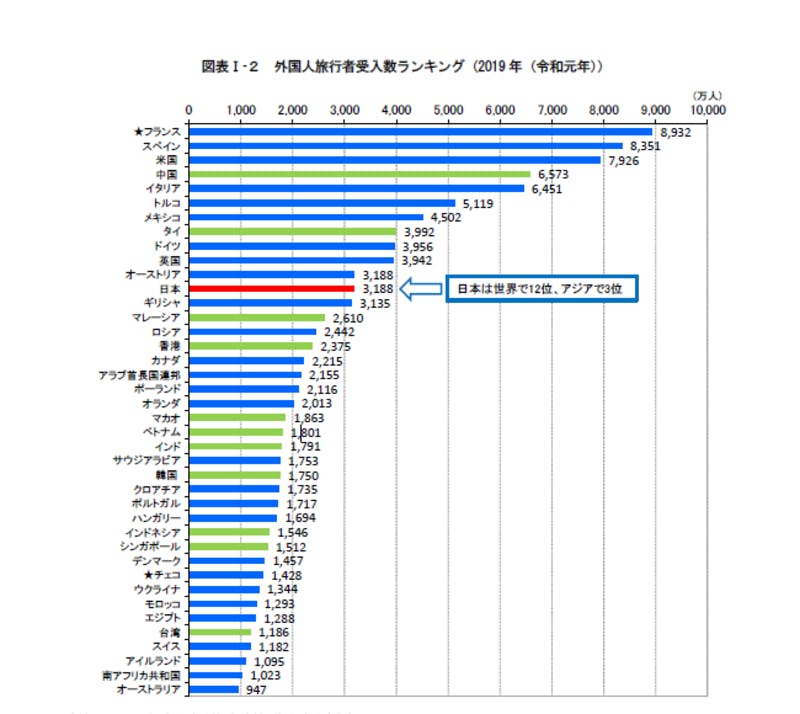 外国人旅行者受入数ランキング：令和3年版観光白書