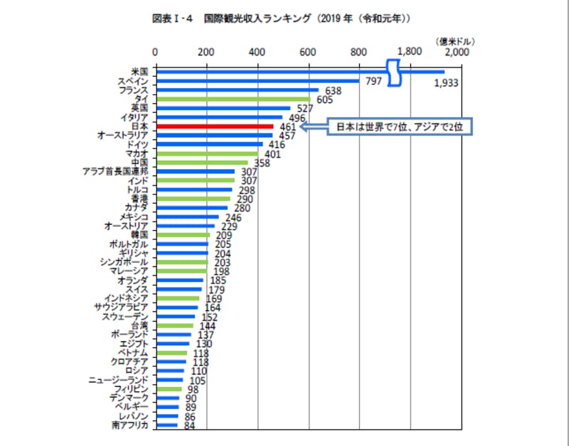 国際観光収入ランキング：令和3年版観光白書