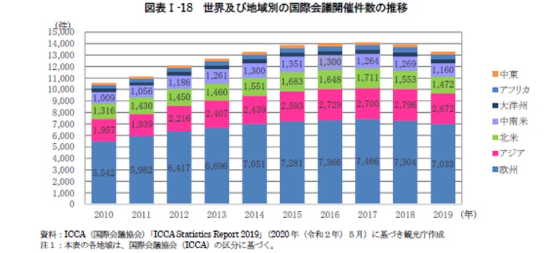 世界及び地域別の国際会議開催件数の推移：令和3年版観光白書