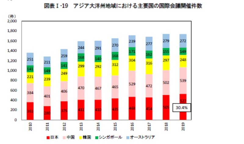 アジア大洋州地域における主要国の国際会議開催件数：令和3年版観光白書