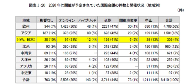 2020年に開催が予定されていた国際会議の件数と開催状況（地域別）：令和3年版観光白書