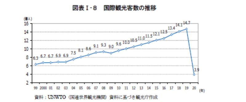 国際観光客数の推移：令和3年版観光白書