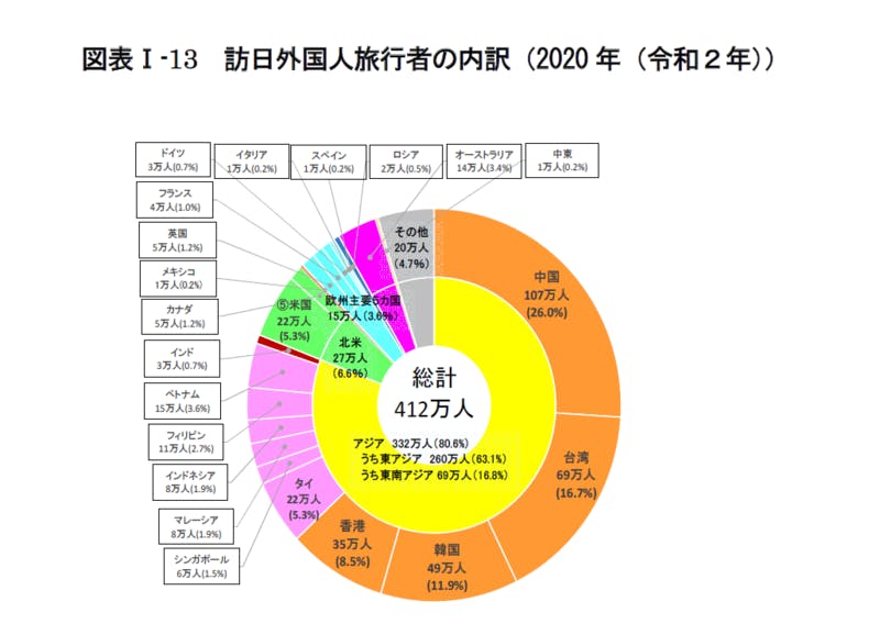 訪日外国人旅行者の内訳：令和3年版観光白書