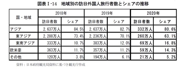 地域別の訪日外国人旅行者数とシェアの推移：令和3年版観光白書